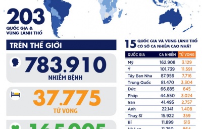 CẬP NHẬT DIỄN BIẾN DỊCH COVID-19 NGÀY 31/03/2020